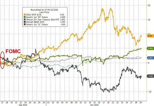 Fed Cuts 25bps, Ends QT As Expected; Two FOMC Officials Dissent