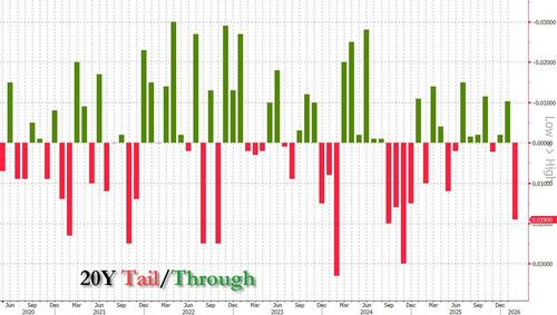 Yields Jump After Extremely Ugly, Tailing 20Y Auction Sees Lowest Foreign Demand Since 2021