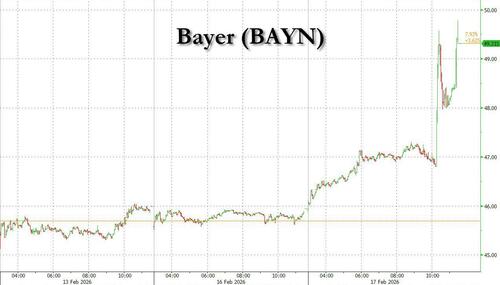 Bayer Soars After $10