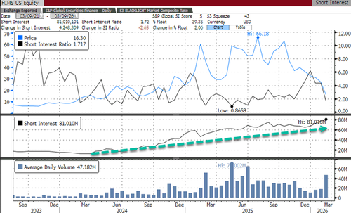 Hims & Hers Erupts In Epic Squeeze As Novo Nordisk Ends GLP-1 Feud