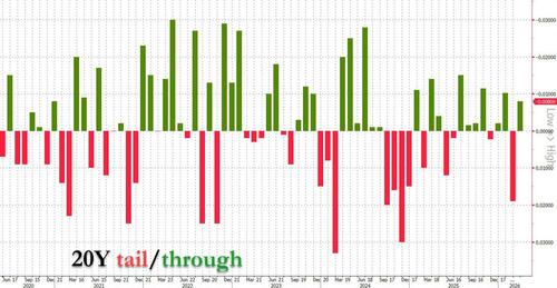 Stellar 20Y Auction Stops Through Amid Surge In Foreign Demand