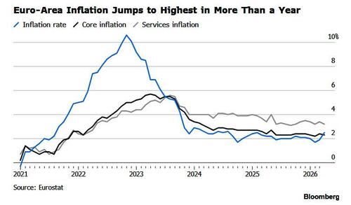 European Inflation Jumps Most Since 2022 On Soaring Energy Prices Even As Core CPI Unexpectedly Shrinks