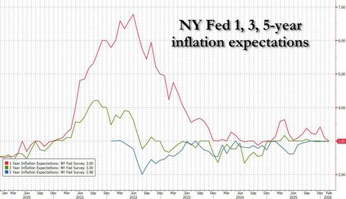 NY Fed: Inflation Expectations Dropped To 1 Year Low Ahead Of Iran War Amid Improving Household Finances