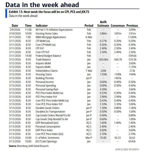 Key Events This Week: CPI, PCE, ADP, Durable Goods And More