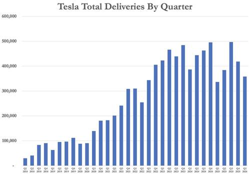 Tesla Delivers 358,023 Vehicles In Q1, Missing Wall Street Expectations For Second Consecutive Quarter