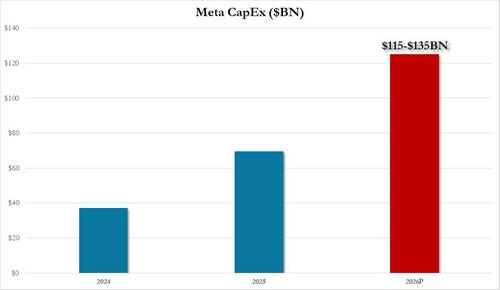 CoreWeave Expands Meta AI Deal To $21 Billion, Issues $4